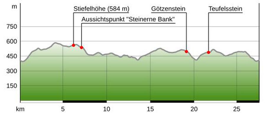 Tourinfra Höhenprofil