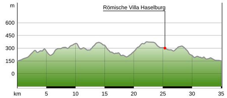 Tourinfra Höhenprofil