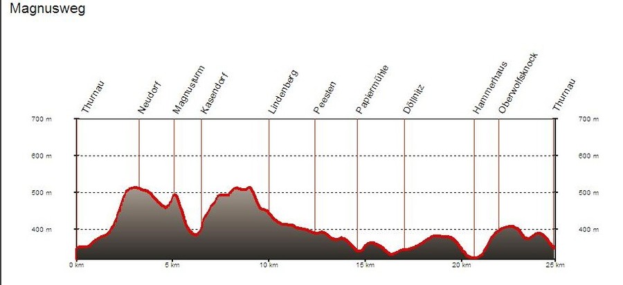 Tourinfra Höhenprofil