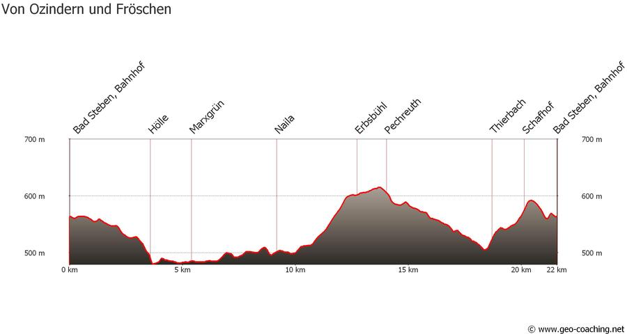Tourinfra Höhenprofil
