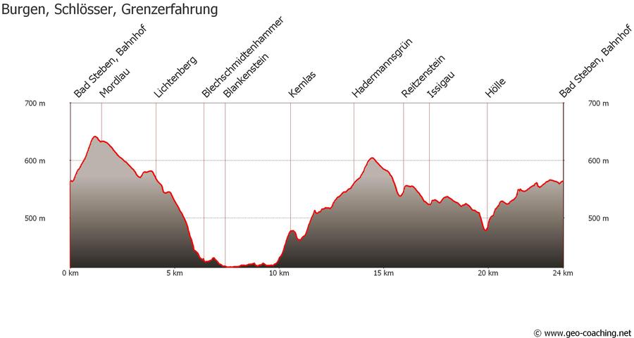 Tourinfra Höhenprofil