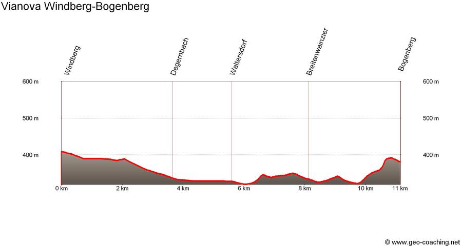 Tourinfra Höhenprofil