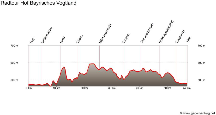 Tourinfra Höhenprofil