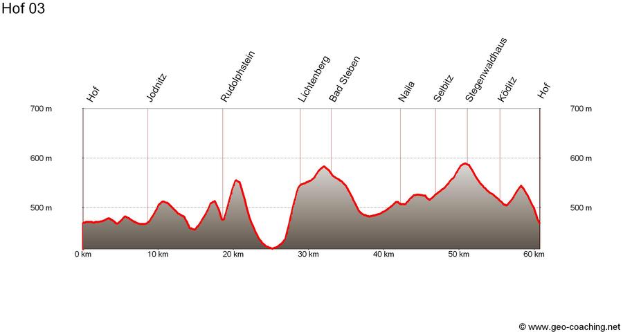 Tourinfra Höhenprofil
